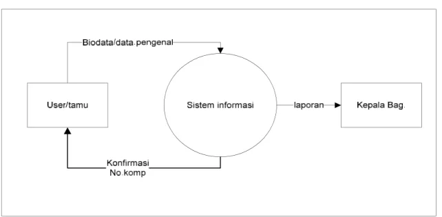 Diagram  konteks  adalah  model  atau  pola  yang  menggambarkan  hubungan  sistem  dengan  lingkungan  luar.dan  mengenai  hubungan  antar  entitas-entitas, dan unsur-unsur organisasi yang berhubungan dengan sumber  data yang berjalan atau yang sedang ber