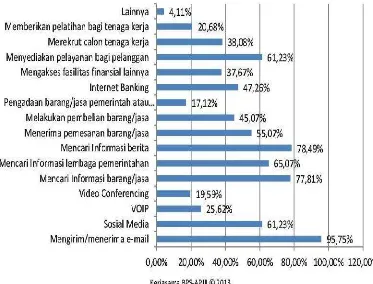 Gambar 1.1 Sebaran bidang pemanfaatan internet di Indonesia (sumber: apjii.or.id)
