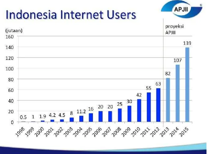 Gambar 1.2 Jumlah pengguna internet di Indonesia (sumber: apjii.or.id)