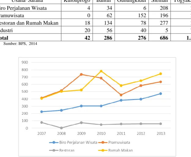 Gambar 1.1 Grafik Perubahan Jumlah Usaha di DIY Tahun 2007-2013  Sumber: BPS, 2014 