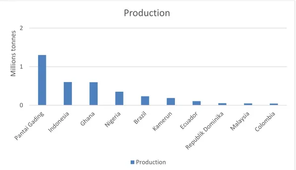 Grafik 2 : Data 10 Produsen Kakao Terbesar di Dunia 