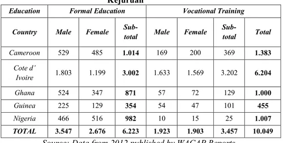 Tabel 4.1 Distribusi Anak di Pendidikan Formal dan  Pelatihan  Kejuruan 