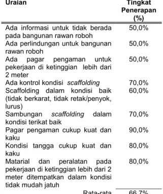 Tabel  3.  Penerapan  K3  pada  Aspek  Pengelolaan  Kondisi  Darurat  pada  Proyek  Pembangunan  Gedung di Kabupaten Cirebon 