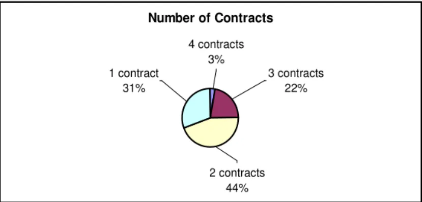 Gambar  6,  dua  per  tiga  (2/3) dari  kontraktor  hanya  memenangkan  1  kontrak  dan  3%  memenangkan  4  kontrak