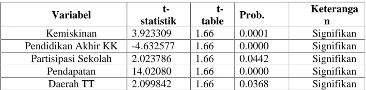 Tabel  3  memperlihatkan  hasil  Estimasi  faktor-faktor  yang  mempengaruhi penawaran  tenaga  kerja  anak di  Sumatera  barat dengan  menggunakan  metode OLS melalui  pengolahan  data  menggunakan  paket  program  Eviews  8.Hasil estimasi  ini  menunjukk
