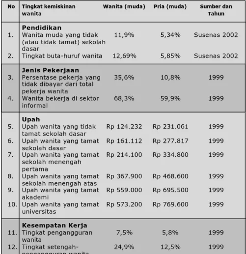 Tabel 1. Beberapa fakta kemiskinan wanita di Indonesia