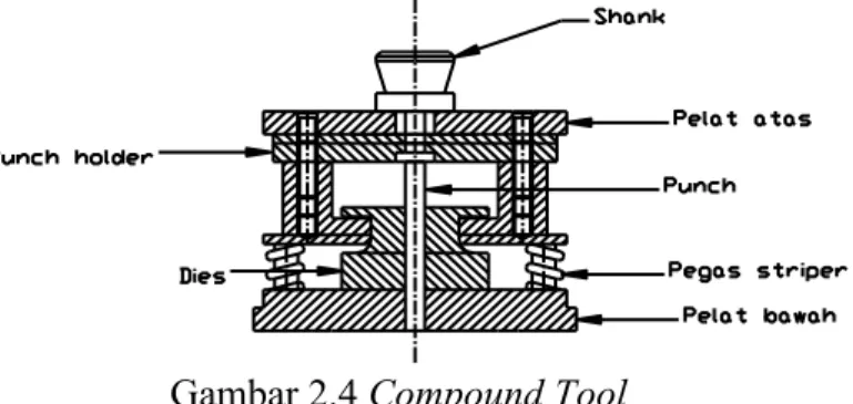 Gambar 2.4 Compound Tool 