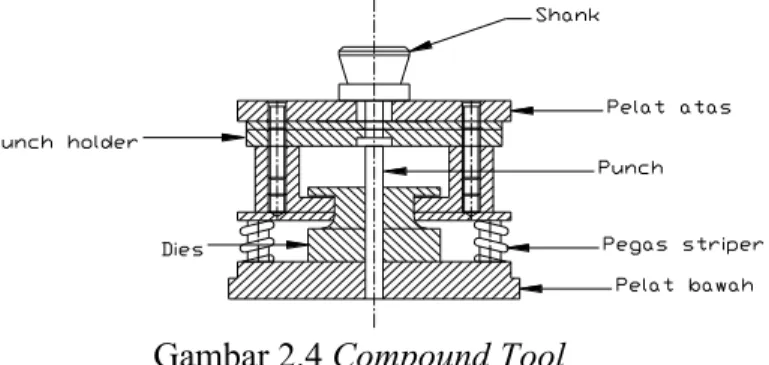 Gambar 2.4 Compound Tool 
