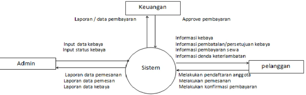 Gambar 2.10 DFD Level 0  PENJELASAN DFD LEVEL 0 