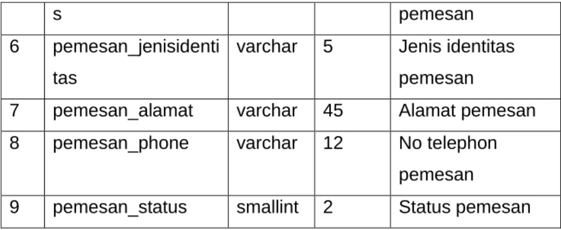 Tabel 2.3 Tabel Pesan 