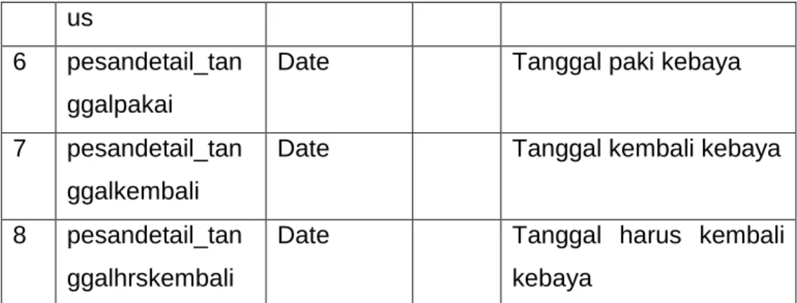 Tabel 2.7 Tabel Admin 