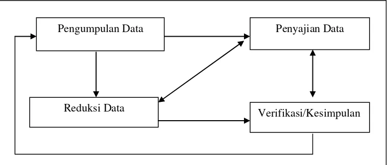 Gambar. 3.1 Komponen-komponen Analisis Data 