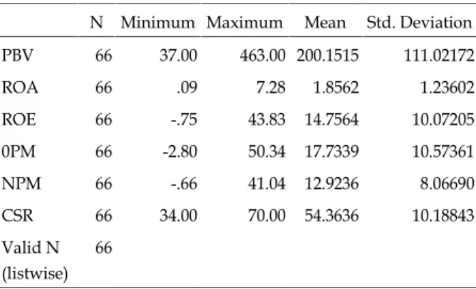 Tabel 1. Hasil Uji Statistik Deskriptif