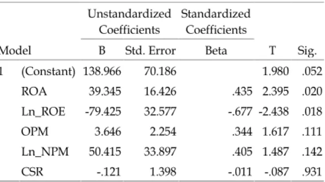 Tabel 2. Hasil Analisis Regresi Berganda Coefficients a