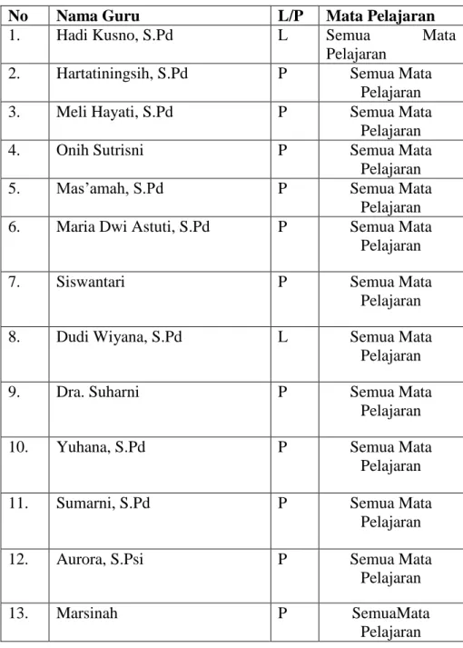 Tabel  1.  Daftar  Nama  Guru  Tunarungu    SLB  Dharma  Bhakti  Dharma  Pertiwi 