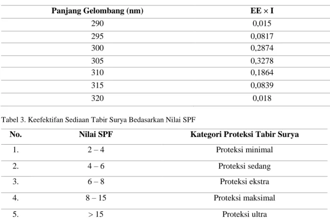 Tabel 3. Keefektifan Sediaan Tabir Surya Bedasarkan Nilai SPF 