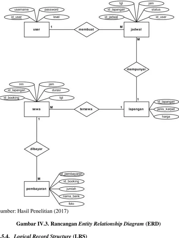 Gambar IV.3. Rancangan Entity Relationship Diagram (ERD)  4.5.4.  Logical Record Structure (LRS) 