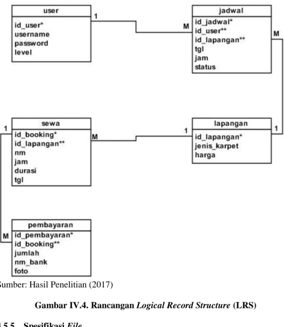 Gambar IV.4. Rancangan Logical Record Structure (LRS)  4.5.5.  Spesifikasi File 