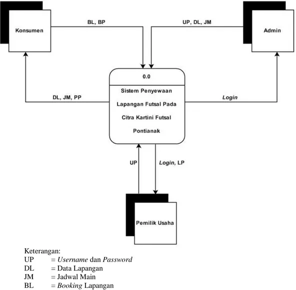 Gambar IV.1. Diagram Konteks Sistem Usulan 