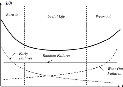 Gambar 2.7 Bathub Curve  (Billington, 1992). 