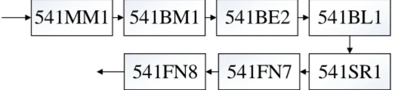 Gambar 4.5 Sub-Sub-Sub Unit Penyusun Sub-Sub Unit Peralatan  Utama (level 3) 