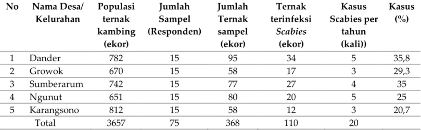 Tabel 2. Data kejadian Scabies pada Kambing di Wilayah Kecamatan Dander 