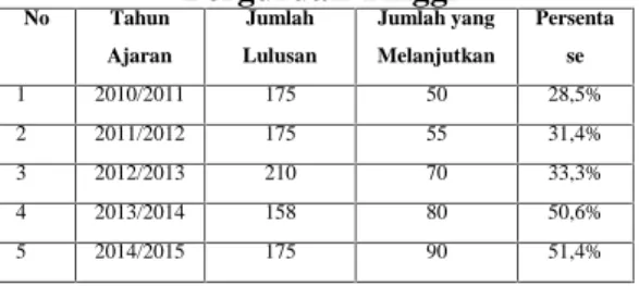 Tabel 1. Jumlah  Siswa MelanjutkanStudi  ke Perguruan Tinggi No Tahun Ajaran Jumlah Lulusan Jumlah yangMelanjutkan Persentase 1 2010/2011 175 50 28,5% 2 2011/2012 175 55 31,4% 3 2012/2013 210 70 33,3% 4 2013/2014 158 80 50,6% 5 2014/2015 175 90 51,4%