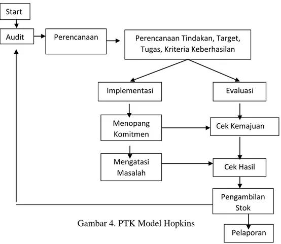 Gambar 4. PTK Model Hopkins Start 