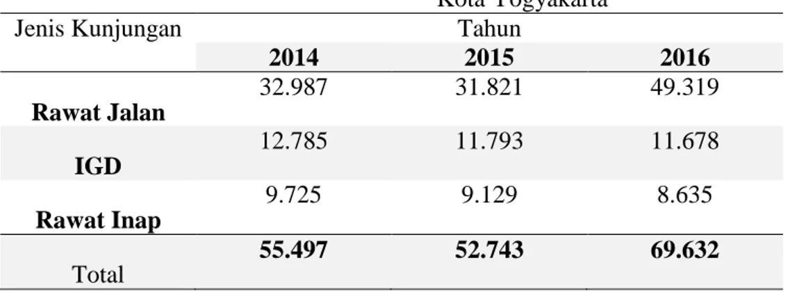 Tabel 3. Jumlah Kunjungan Pasien Baru Rajal, IGD dan Ranap Tahun 2014-2016 di RSUD  Kota Yogyakarta 