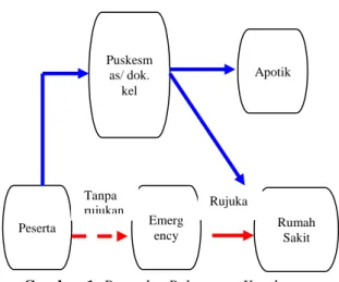 Gambar 1. Prosedur Pelayanan Kesehatan 