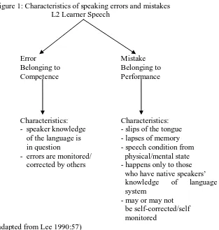 Figure 1: Characteristics of speaking errors and mistakes     L2 Learner Speech 