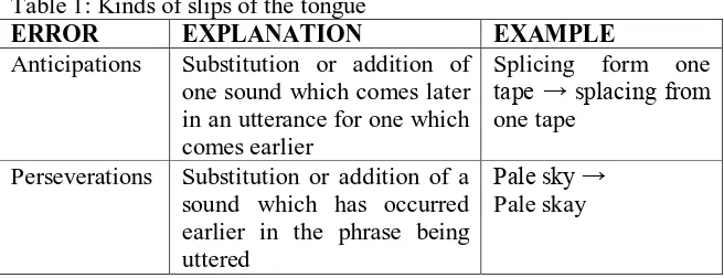 Table 1: Kinds of slips of the tongue EXPLANATION Substitution or addition of 