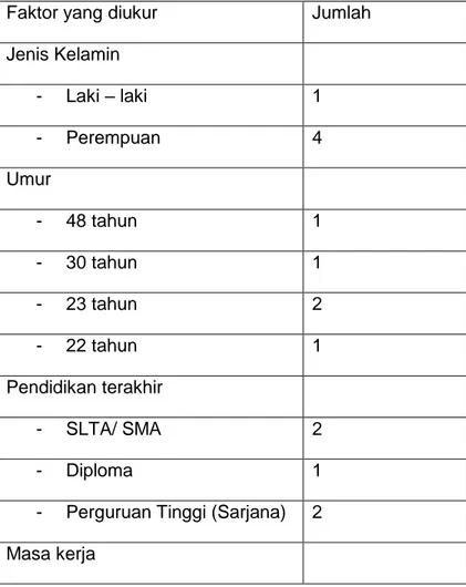 Tabel 4.1 Hasil Pengukuran Terhadap Faktor SDM di Instalasi Rekam Medis  Rawat Jalan RSUD Datu Sanggul Rantau tahun 2011 