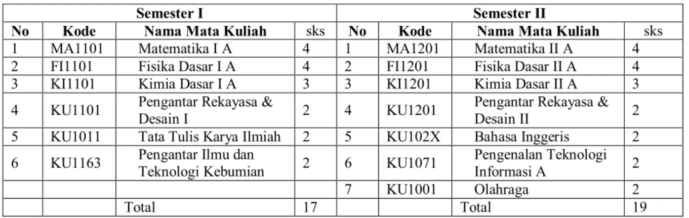 Tabel 3 – Struktur Matakuliah Program Studi  3a - Matakuliah Wajib 