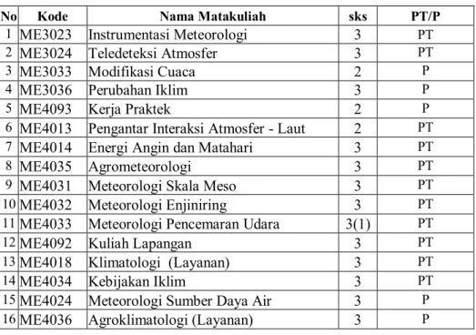 Tabel 4b - Daftar Matakuliah Pilihan Dalam Prodi 