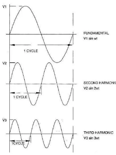 Gambar 2.2 Fundamental, Harmonik Kedua. dan Harmonik Ketiga[1].