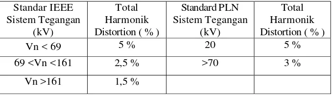 Tabel 2.1 Batasan – batasan Distorsi Tegangan Harmonik (THD)