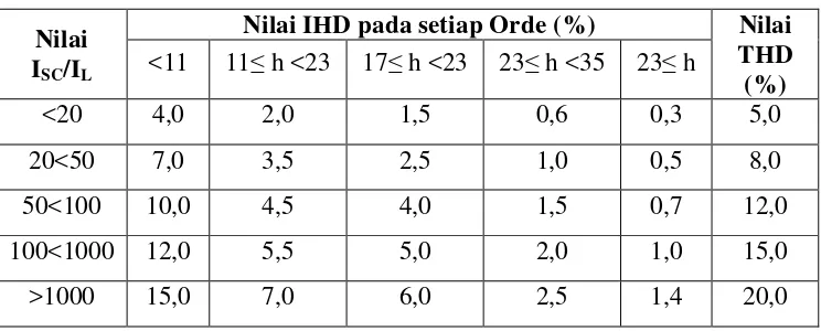 Tabel 2.3 Batas Distorsi Arus Harmonisa untuk Sistem