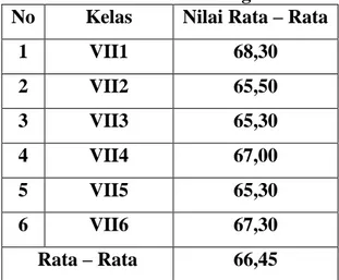 Tabel 1  Nilai  rata-rata  siswa  kelas  I  SMP  Kartika  1-7  Padang  Mata  pelajaran  Biologi  pada  semester  1    pada  tahun  pelajaran  2014/  2015  SMP  Kartika I -7 Padang 