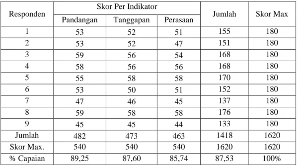 Tabel  9.  Data  Analisis  Persentase  Total  Persepsi  Guru  Geografi  Terhadap  Penerapan  Pendidikan Karakter di SMA Negeri Se-Kota Gorontalo  