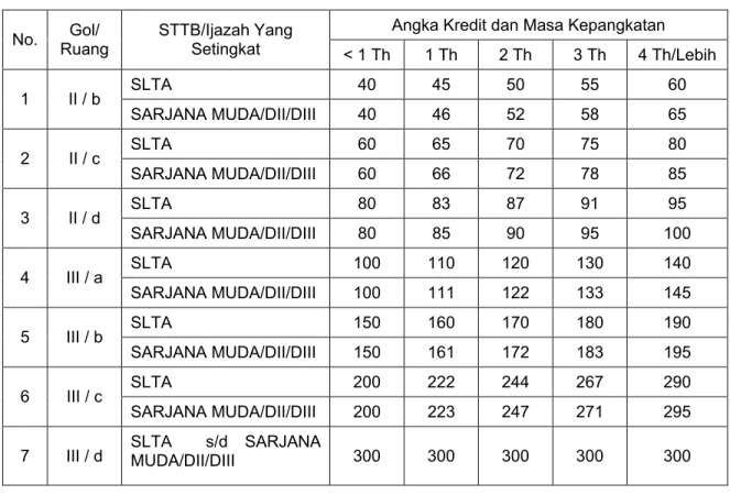 TABEL ANGKA KREDIT INPASSING 