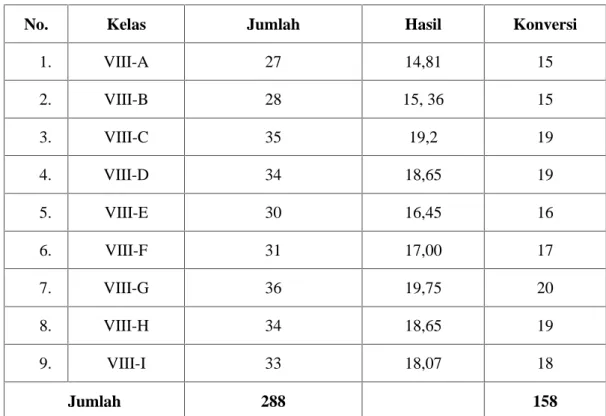 Tabel 3.2 Jumlah Sampel