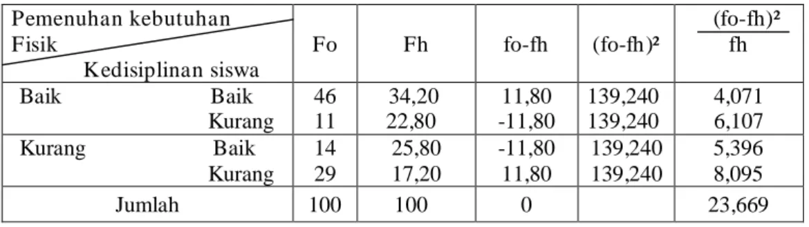Tabel 2. Analisis data hubungan pemenuhan kebutuhan fisik dengan kedisiplinan siswa  Pemenuhan kebutuhan Fisik               Kedisiplinan siswa Fo Fh fo-fh (fo-fh)² ∑(fo-fh)²fh Baik                           Baik Kurang 4611  34,2022,80 11,80 -11,80 139,24