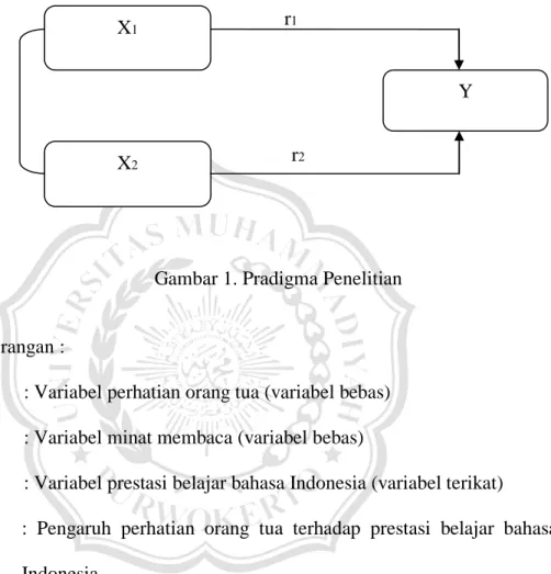 Gambar 1. Pradigma Penelitian 