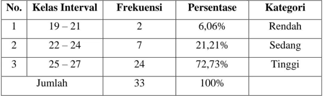 Tabel Distribusi Frekuensi Minat Siswa Menjadi Pengurus OSIS  No.  Kelas Interval  Frekuensi  Persentase  Kategori 