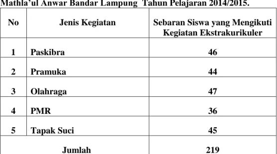 Tabel  1.  Jumlah  siswa  yang  aktif  dalam  kegiatan  Ekstrakurikuler  di  MA   