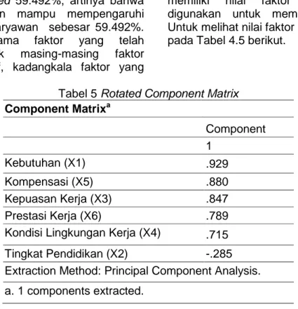 Tabel 5 Rotated Component Matrix Component Matrix a Component 1 Kebutuhan (X1) .929 Kompensasi (X5) .880 Kepuasan Kerja (X3) .847 Prestasi Kerja (X6) .789