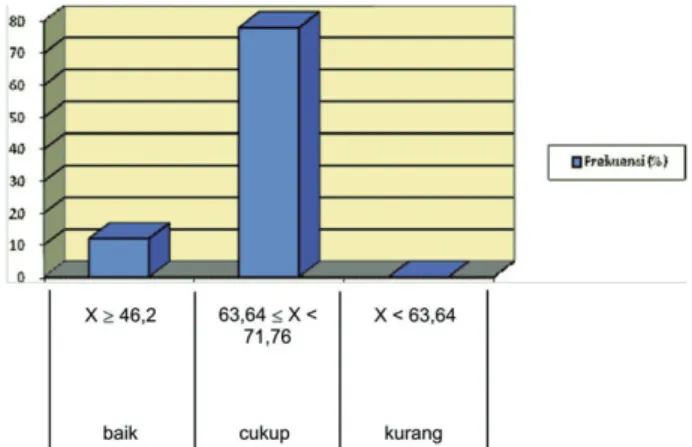 Tabel 2. Distribusi Frekuensi Tingkat Pencapaian  Standar Kompetensi Mahasiswa PPL Program  PPKHB Penjas UNY Tahun 2011 di SD Se-Kabupaten  