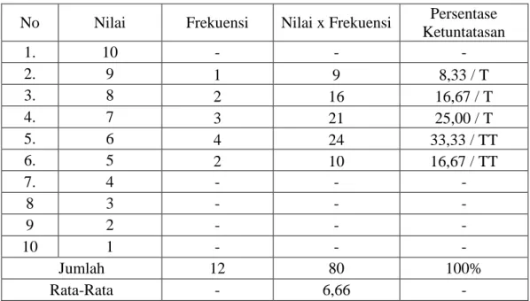 Tabel 4.7. Nilai Tes Hasil Belajar Siswa Pertemuan Pertama (Siklus I) 