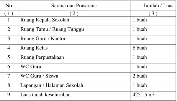 Tabel 4. 2.  Sarana  dan  Prasarana  Yang  Dimiliki  MI  Darussalam  Kecamatan  Kertak Hanyar Kabupaten Banjar 